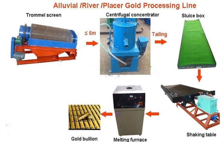 gold washing plant process gold washing plant process